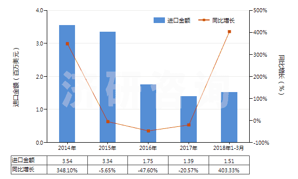 2014-2018年3月中國橡膠、塑料等制外底、其他皮革制鞋面的鞋靴(HS64051010)進口總額及增速統(tǒng)計
